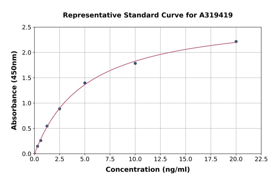 Standard Curve - Human METTL3 ELISA Kit (A319419) - Antibodies.com