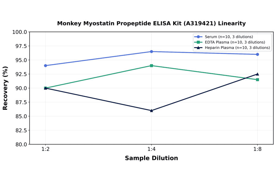 Linearity - Monkey Myostatin Propeptide ELISA Kit (A319421) - Antibodies.com