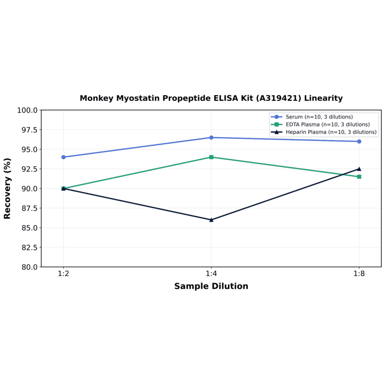 Linearity - Monkey Myostatin Propeptide ELISA Kit (A319421) - Antibodies.com