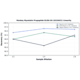 Linearity - Monkey Myostatin Propeptide ELISA Kit (A319421) - Antibodies.com