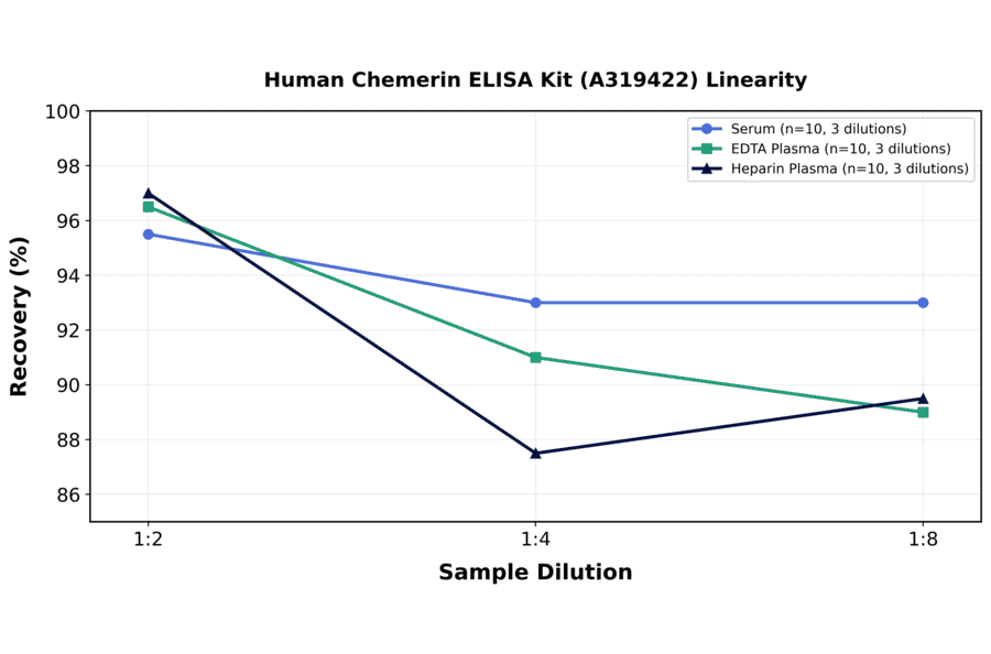 Linearity - Human Chemerin ELISA Kit (A319422) - Antibodies.com