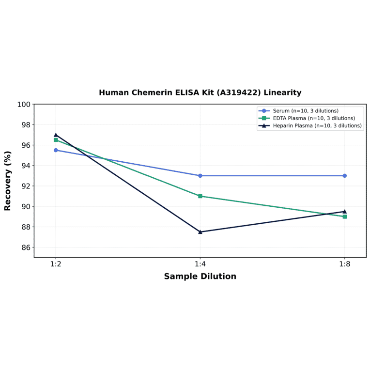 Linearity - Human Chemerin ELISA Kit (A319422) - Antibodies.com