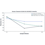 Linearity - Human Chemerin ELISA Kit (A319422) - Antibodies.com