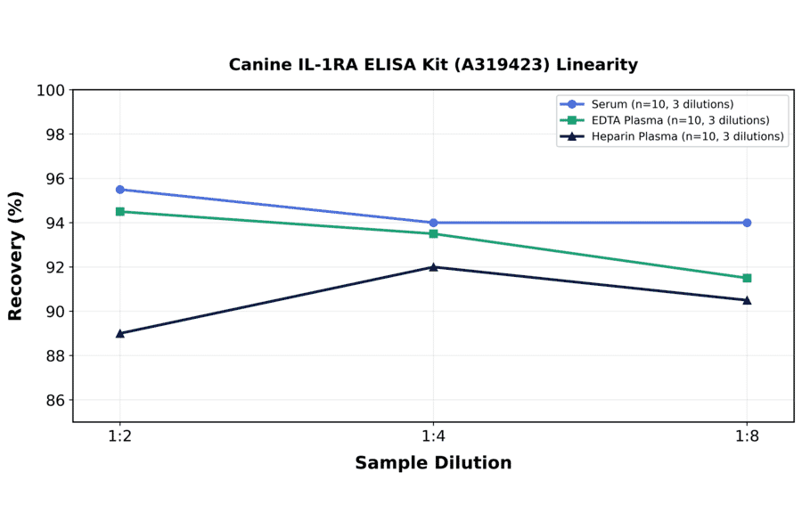 Linearity - Canine IL-1RA ELISA Kit (A319423) - Antibodies.com