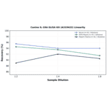 Linearity - Canine IL-1RA ELISA Kit (A319423) - Antibodies.com