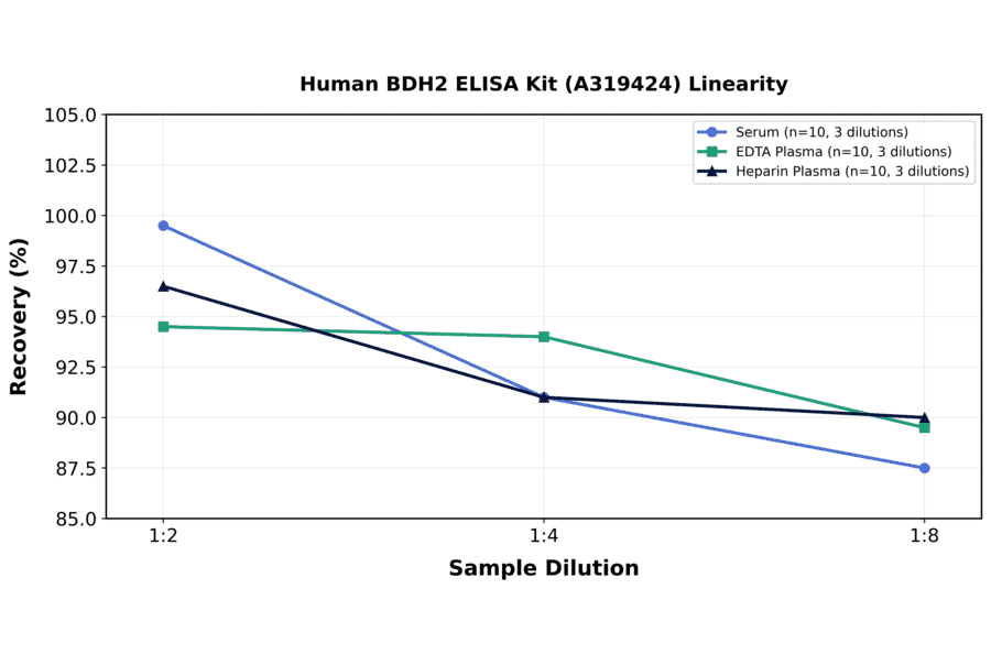 Linearity - Human BDH2 ELISA Kit (A319424) - Antibodies.com