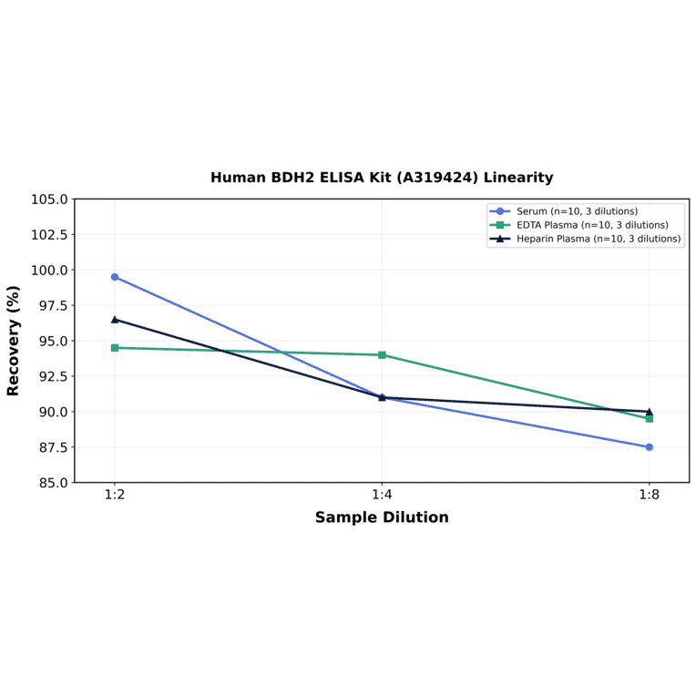 Linearity - Human BDH2 ELISA Kit (A319424) - Antibodies.com