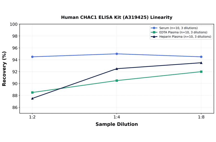 Linearity - Human CHAC1 ELISA Kit (A319425) - Antibodies.com