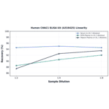 Linearity - Human CHAC1 ELISA Kit (A319425) - Antibodies.com