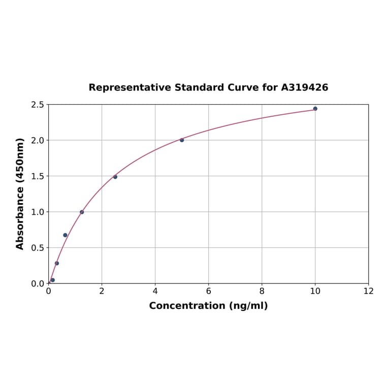 Standard Curve - Mouse OMA1 ELISA Kit (A319426) - Antibodies.com