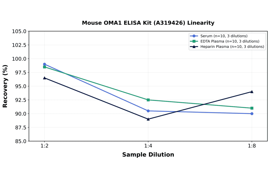 Linearity - Mouse OMA1 ELISA Kit (A319426) - Antibodies.com