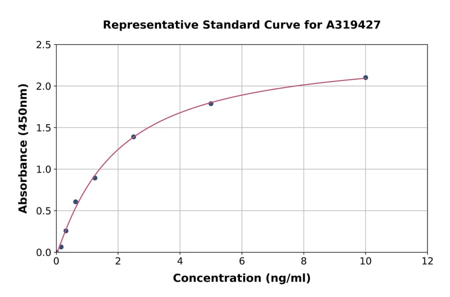Standard Curve - Mouse PRSS8 ELISA Kit (A319427) - Antibodies.com