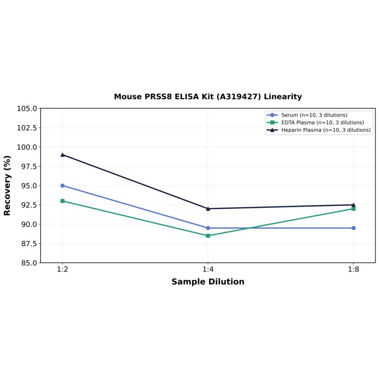 Linearity - Mouse PRSS8 ELISA Kit (A319427) - Antibodies.com