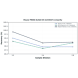 Linearity - Mouse PRSS8 ELISA Kit (A319427) - Antibodies.com