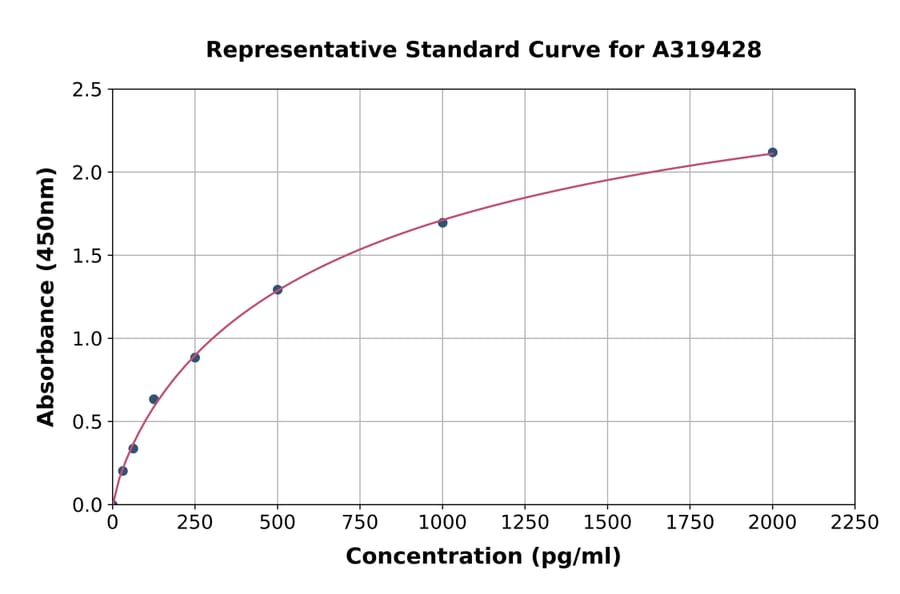 Standard Curve - Rat HIF3 alpha/IPAS ELISA Kit (A319428) - Antibodies.com
