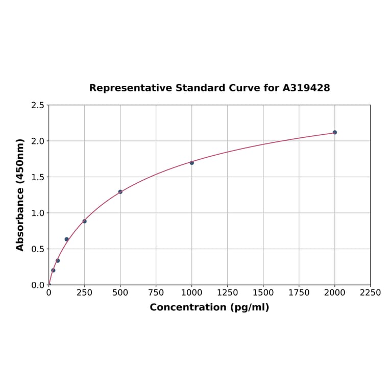Standard Curve - Rat HIF3 alpha/IPAS ELISA Kit (A319428) - Antibodies.com