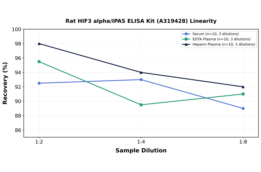 Linearity - Rat HIF3 alpha/IPAS ELISA Kit (A319428) - Antibodies.com
