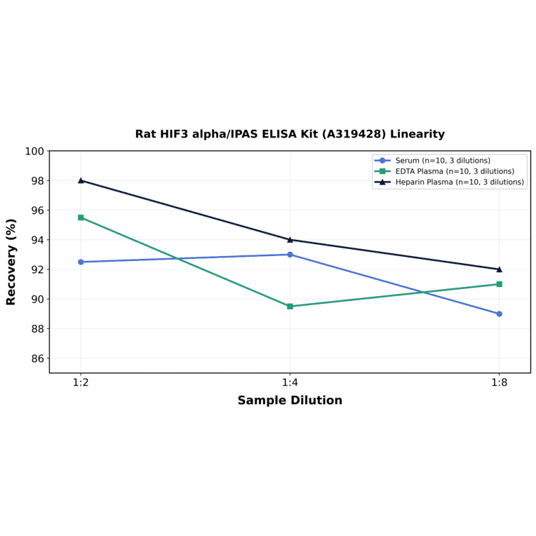 Linearity - Rat HIF3 alpha/IPAS ELISA Kit (A319428) - Antibodies.com