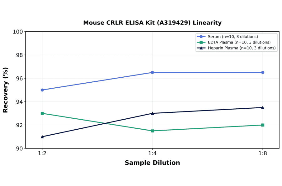 Linearity - Mouse CRLR ELISA Kit (A319429) - Antibodies.com