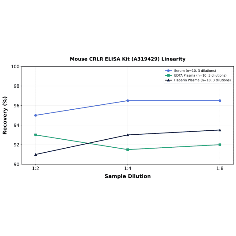 Linearity - Mouse CRLR ELISA Kit (A319429) - Antibodies.com