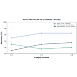 Linearity - Mouse CRLR ELISA Kit (A319429) - Antibodies.com