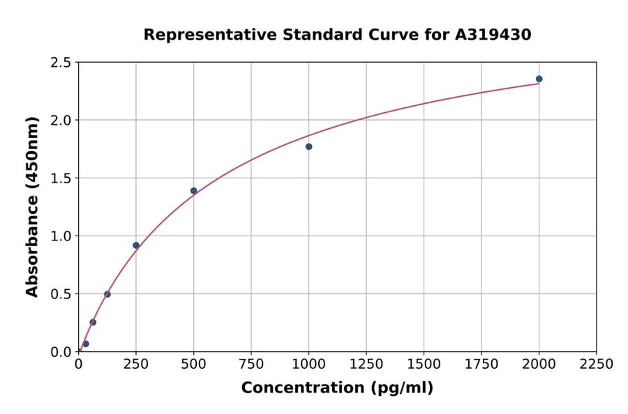 Standard Curve - Human IL-36RN ELISA Kit (A319430) - Antibodies.com