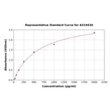 Standard Curve - Human IL-36RN ELISA Kit (A319430) - Antibodies.com
