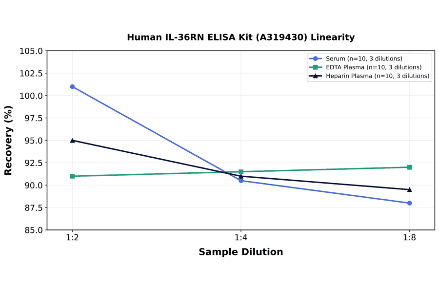 Linearity - Human IL-36RN ELISA Kit (A319430) - Antibodies.com