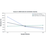 Linearity - Human IL-36RN ELISA Kit (A319430) - Antibodies.com
