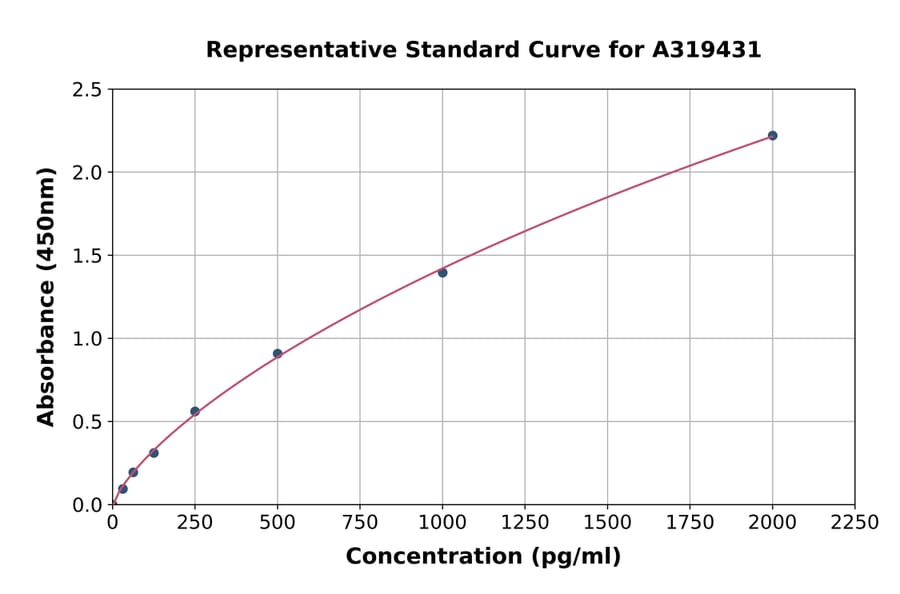 Standard Curve - Human EXTL2 ELISA Kit (A319431) - Antibodies.com