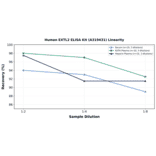Linearity - Human EXTL2 ELISA Kit (A319431) - Antibodies.com