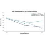 Linearity - Goat Osteopontin ELISA Kit (A319432) - Antibodies.com