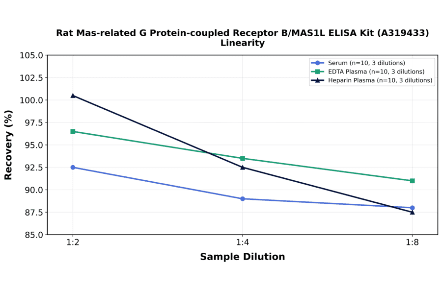 Linearity - Rat Mas-related G Protein-coupled Receptor B/MAS1L ELISA Kit (A319433) - Antibodies.com