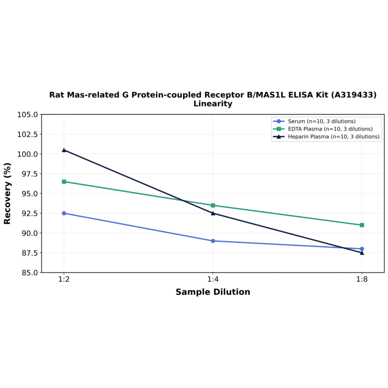 Linearity - Rat Mas-related G Protein-coupled Receptor B/MAS1L ELISA Kit (A319433) - Antibodies.com