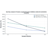 Linearity - Rat Mas-related G Protein-coupled Receptor B/MAS1L ELISA Kit (A319433) - Antibodies.com