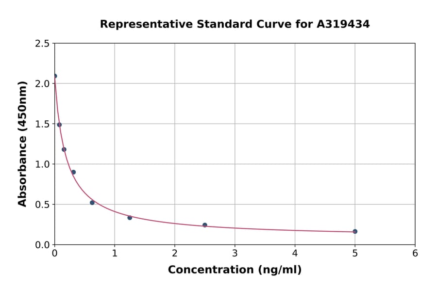 Standard Curve - Triiodothyronine/T3 ELISA Kit (A319434) - Antibodies.com
