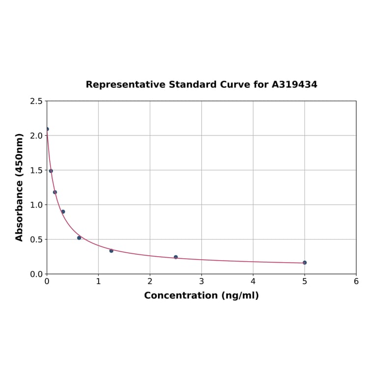 Standard Curve - Triiodothyronine/T3 ELISA Kit (A319434) - Antibodies.com