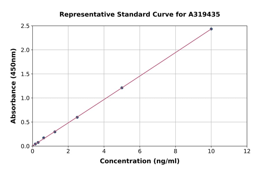 Standard Curve - Mouse Anti-SARS-CoV-2 (S-RBD) (delta B.1.617.2) IgA ELISA Kit (A319435) - Antibodies.com