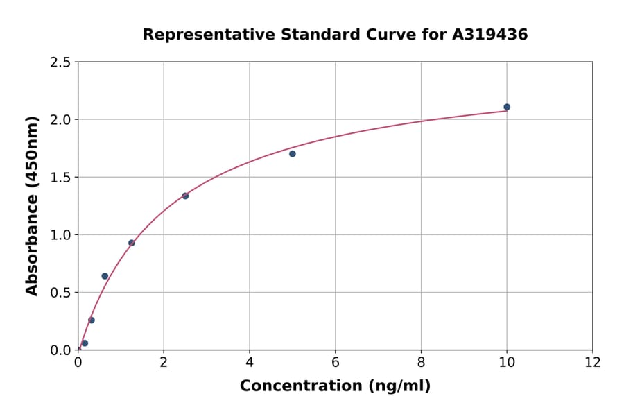 Standard Curve - Human Histone H1 ELISA Kit (A319436) - Antibodies.com