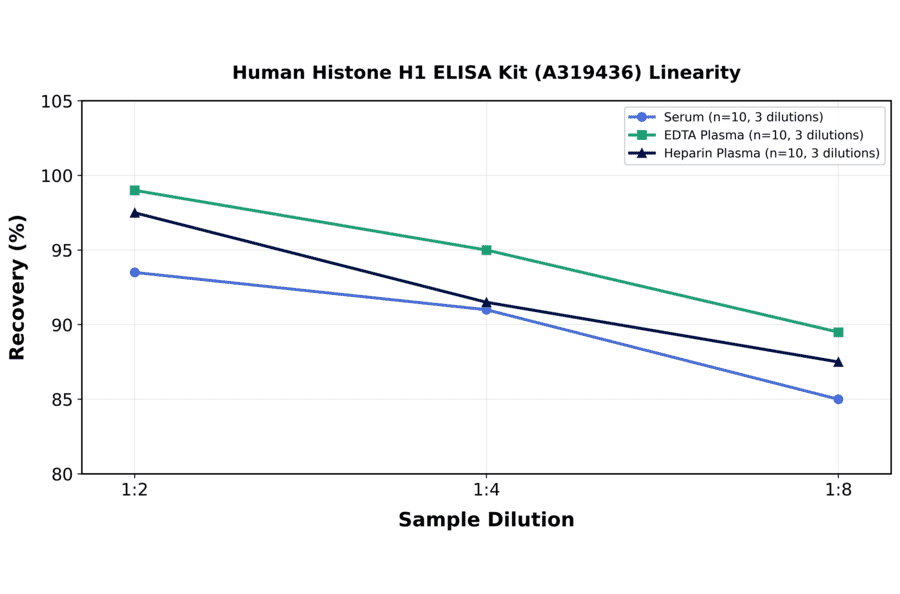 Linearity - Human Histone H1 ELISA Kit (A319436) - Antibodies.com