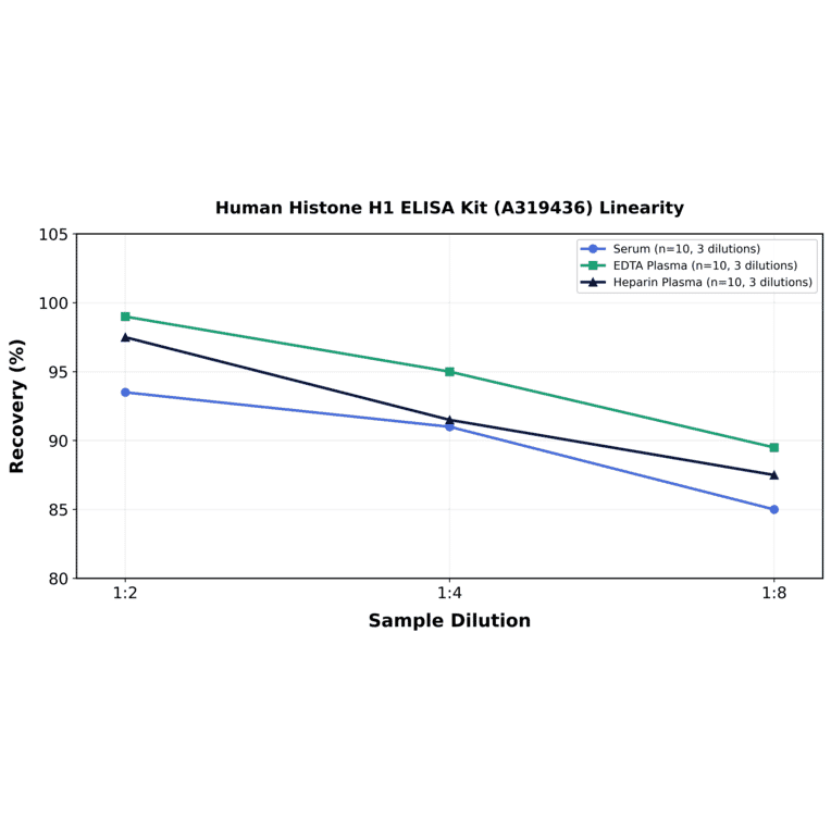Linearity - Human Histone H1 ELISA Kit (A319436) - Antibodies.com