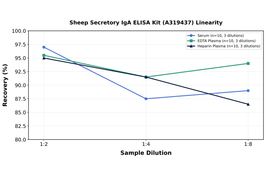 Linearity - Sheep Secretory IgA ELISA Kit (A319437) - Antibodies.com