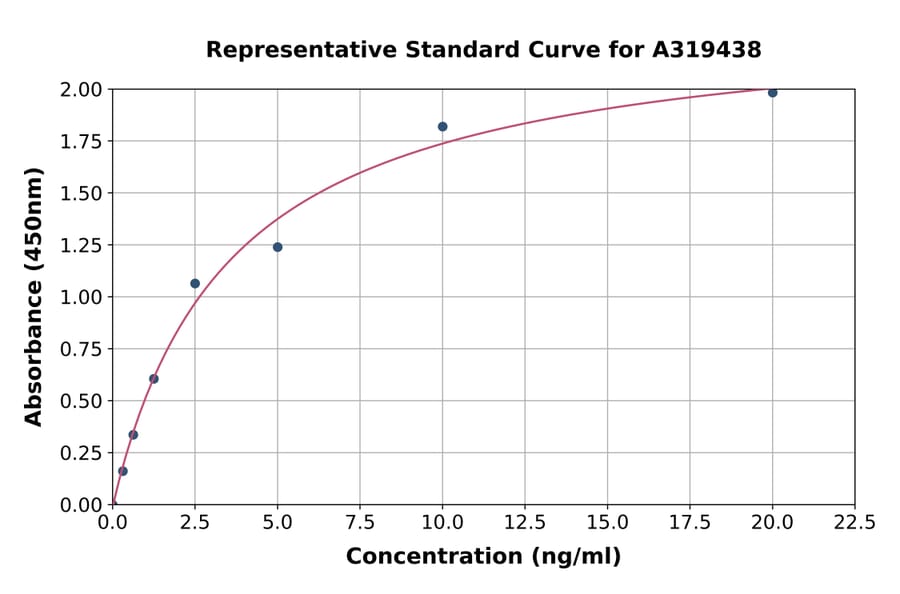 Standard Curve - Mouse Activated Protein C ELISA Kit (A319438) - Antibodies.com