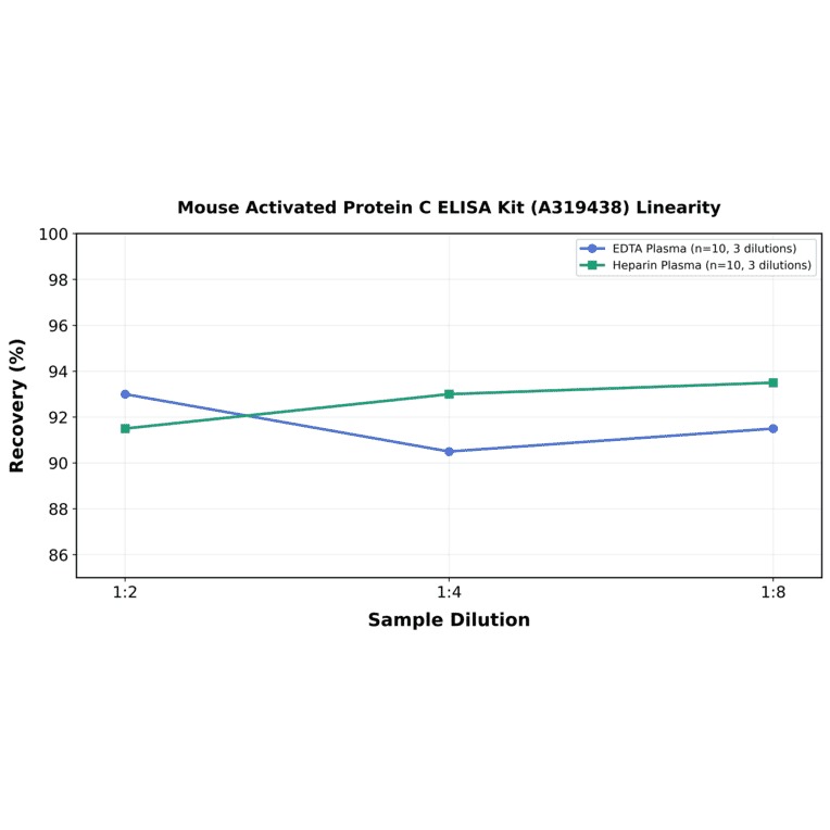 Linearity - Mouse Activated Protein C ELISA Kit (A319438) - Antibodies.com
