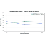 Linearity - Mouse Activated Protein C ELISA Kit (A319438) - Antibodies.com