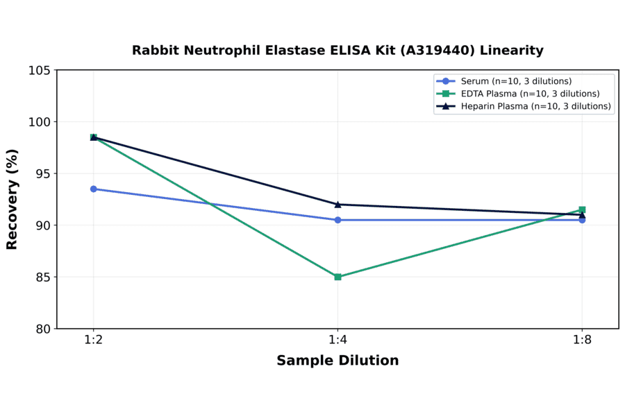 Linearity - Rabbit Neutrophil Elastase ELISA Kit (A319440) - Antibodies.com