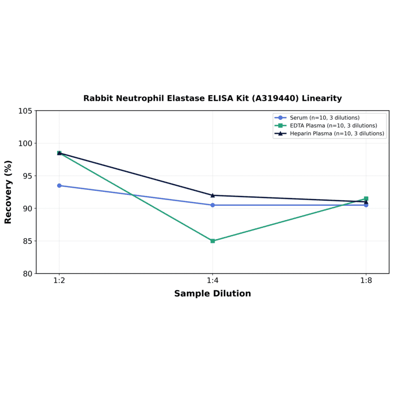 Linearity - Rabbit Neutrophil Elastase ELISA Kit (A319440) - Antibodies.com