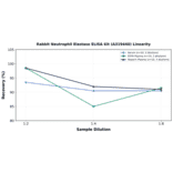 Linearity - Rabbit Neutrophil Elastase ELISA Kit (A319440) - Antibodies.com