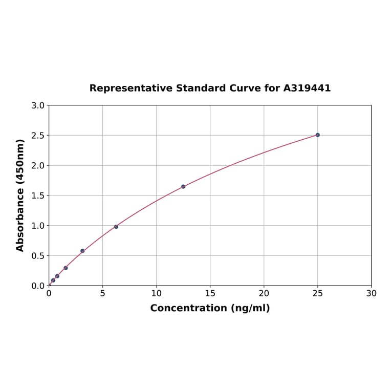 Standard Curve - Human Anti-SARS-CoV-2 Spike Glycoprotein S2 IgA ELISA Kit (A319441) - Antibodies.com