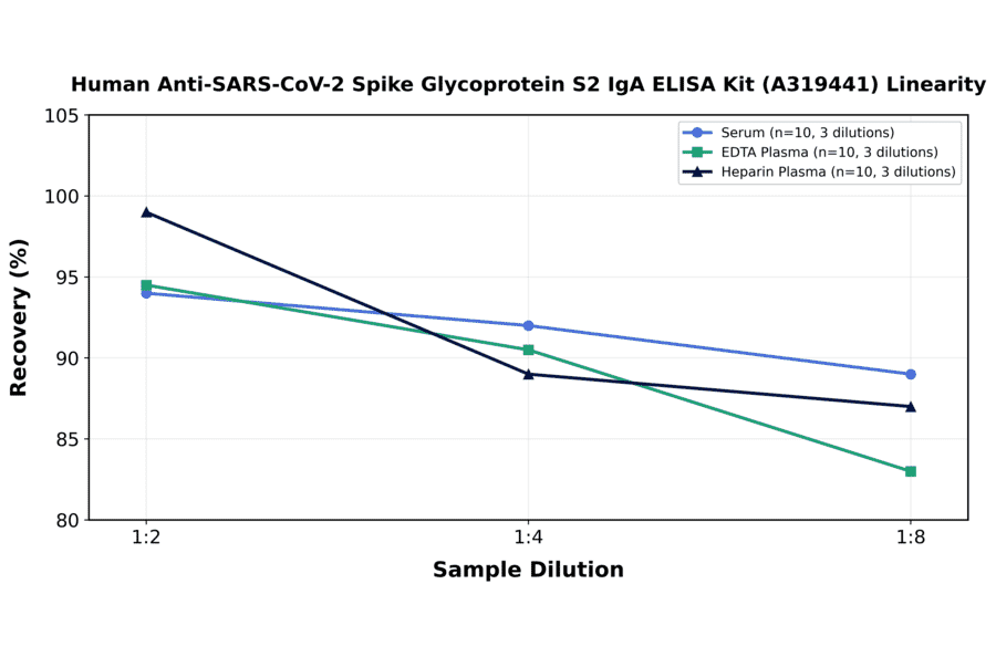 Linearity - Human Anti-SARS-CoV-2 Spike Glycoprotein S2 IgA ELISA Kit (A319441) - Antibodies.com